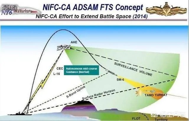区域导弹防御技术有什么新的思路？