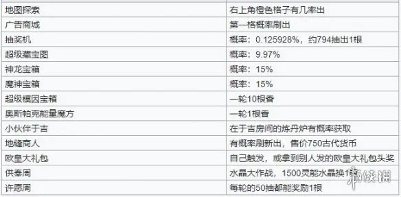 《最强蜗牛》香攻略大全 香使用及获取方法详解